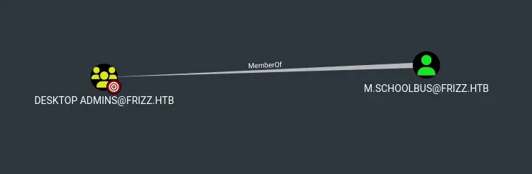 BloodHound graph: M.SCHOOLBUS@FRIZZ.HTB is MemberOf DESKTOP ADMINS@FRIZZ.HTB