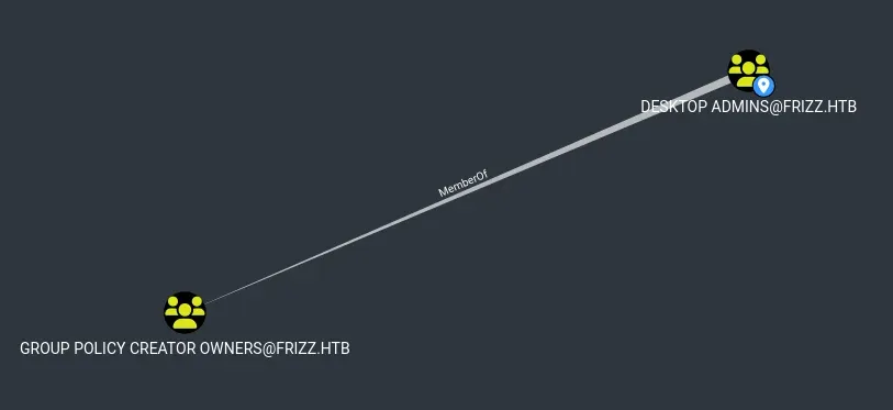 BloodHound graph: DESKTOP ADMINS@FRIZZ.HTB is MemberOf GROUP POLICY CREATOR OWNERS@FRIZZ.HTB