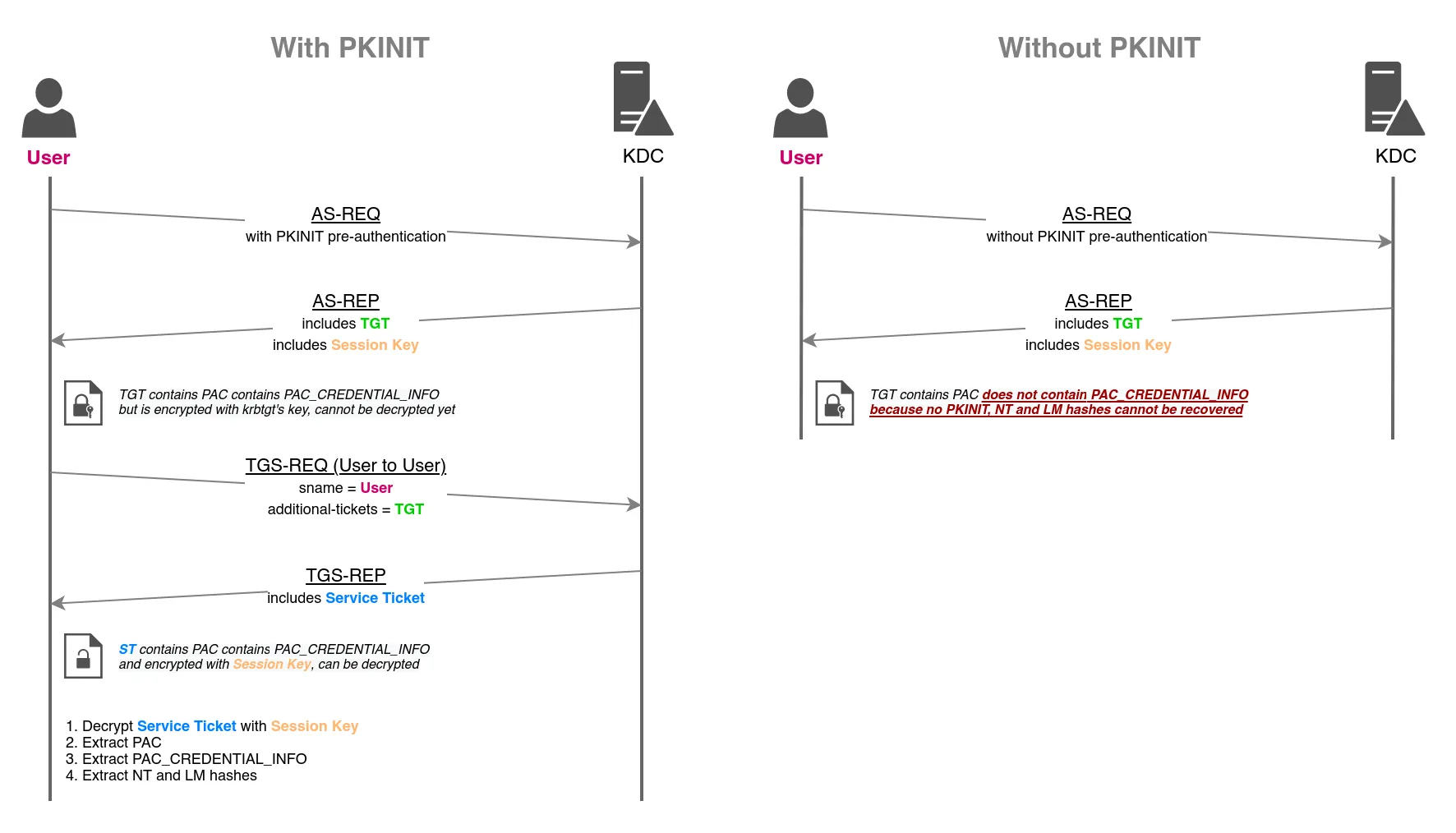 Diagram contrasting the Kerberos AS-REQ/AS-REP and U2U TGS exchange with PKINIT (NT/LM hashes recoverable from PAC_CREDENTIAL_INFO) versus without PKINIT (no PAC_CREDENTIAL_INFO, hashes cannot be recovered) — the UnPAC-the-hash technique