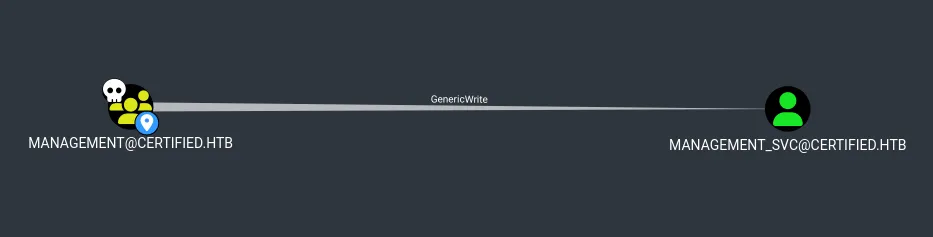 BloodHound graph: MANAGEMENT@CERTIFIED.HTB has GenericWrite over the MANAGEMENT_SVC@CERTIFIED.HTB user