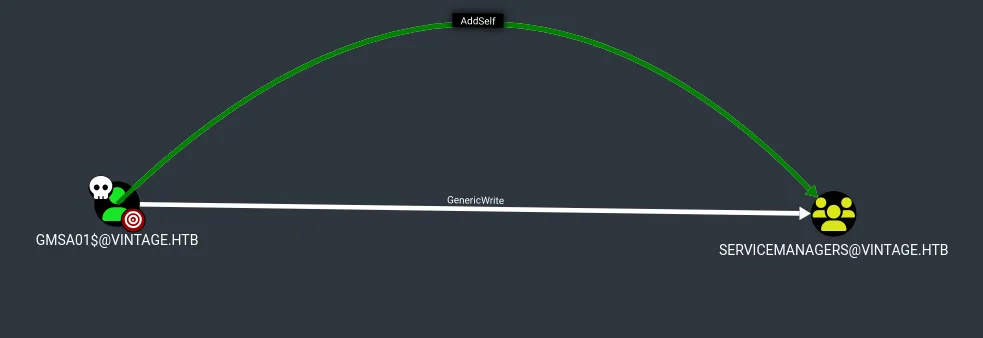 BloodHound graph: GMSA01$@VINTAGE.HTB has AddSelf and GenericWrite over the SERVICEMANAGERS@VINTAGE.HTB group