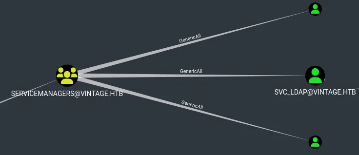 BloodHound graph: SERVICEMANAGERS@VINTAGE.HTB has GenericAll over multiple users including SVC_LDAP@VINTAGE.HTB