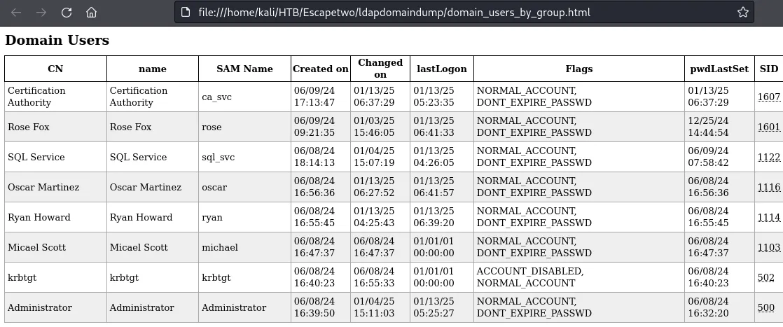 ldapdomaindump Domain Users table for SEQUEL.HTB listing ca_svc, rose, sql_svc, oscar, ryan, michael, krbtgt and Administrator with RIDs and account flags