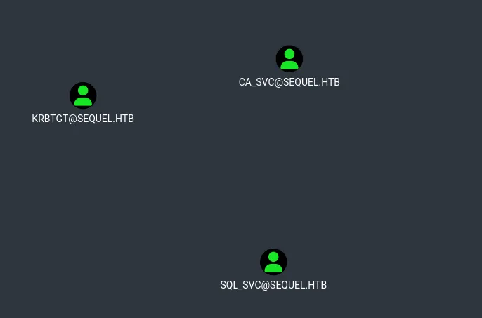 BloodHound graph showing the SEQUEL.HTB service accounts KRBTGT, CA_SVC and SQL_SVC