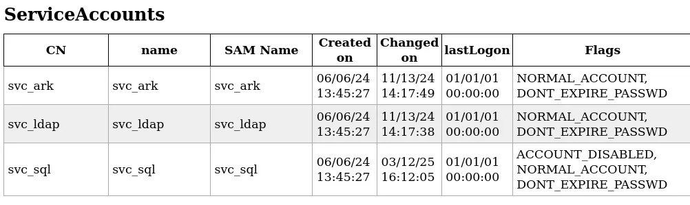 LDAP ServiceAccounts table for VINTAGE.HTB listing svc_ark, svc_ldap and svc_sql (svc_sql disabled)