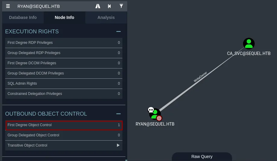 BloodHound Node Info for RYAN@SEQUEL.HTB: one First Degree Object Control, a WriteOwner edge to CA_SVC@SEQUEL.HTB