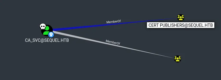 BloodHound graph: CA_SVC@SEQUEL.HTB is MemberOf the Cert Publishers group on SEQUEL.HTB