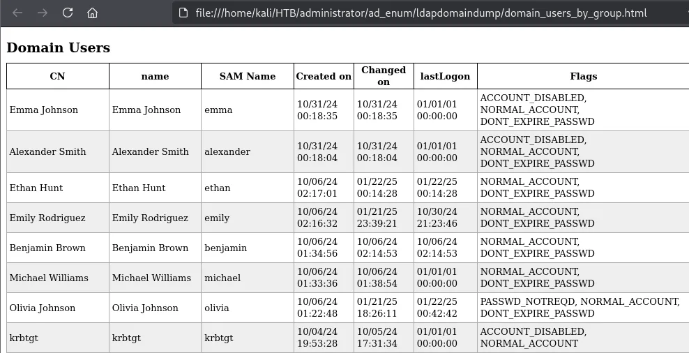 ldapdomaindump Domain Users table for ADMINISTRATOR.HTB listing emma, alexander, ethan, emily, benjamin, michael, olivia and krbtgt with account flags
