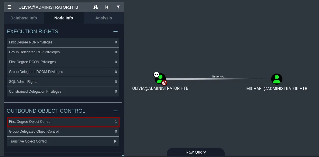 BloodHound Node Info for OLIVIA@ADMINISTRATOR.HTB: one First Degree Object Control, a GenericAll edge to MICHAEL@ADMINISTRATOR.HTB