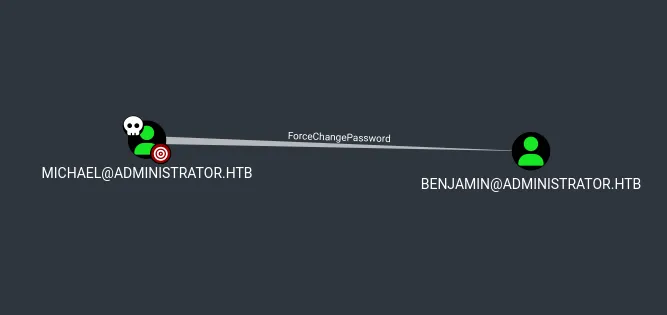 BloodHound graph: MICHAEL@ADMINISTRATOR.HTB has ForceChangePassword over BENJAMIN@ADMINISTRATOR.HTB