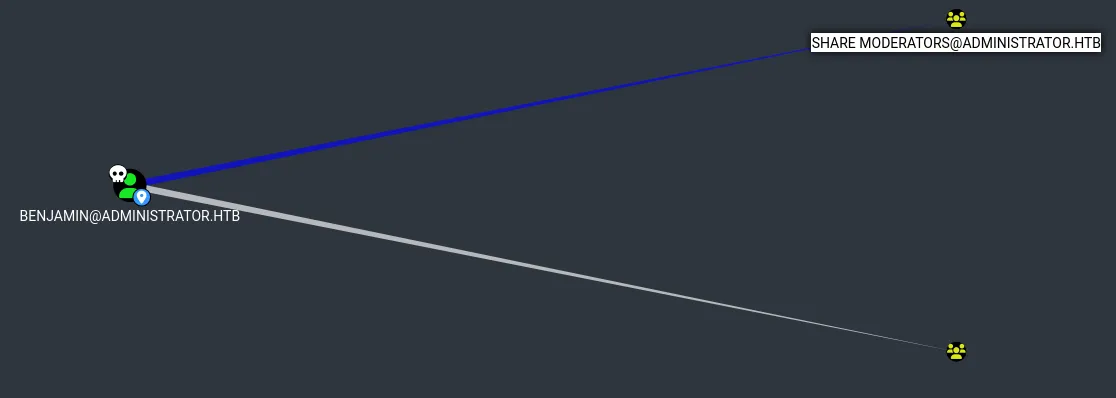 BloodHound graph: BENJAMIN@ADMINISTRATOR.HTB is a member of Share Moderators and another group on ADMINISTRATOR.HTB