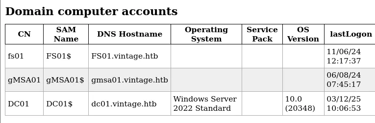 LDAP Domain computer accounts for VINTAGE.HTB: FS01, gMSA01 (gmsa01.vintage.htb) and DC01 (Windows Server 2022 Standard)