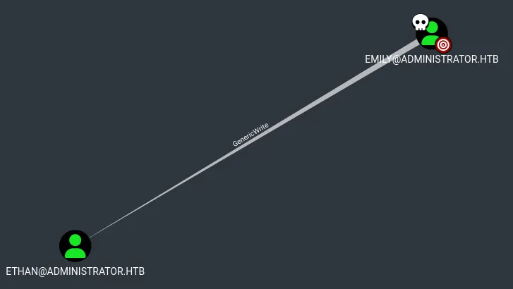 BloodHound graph: ETHAN@ADMINISTRATOR.HTB has GenericWrite over EMILY@ADMINISTRATOR.HTB