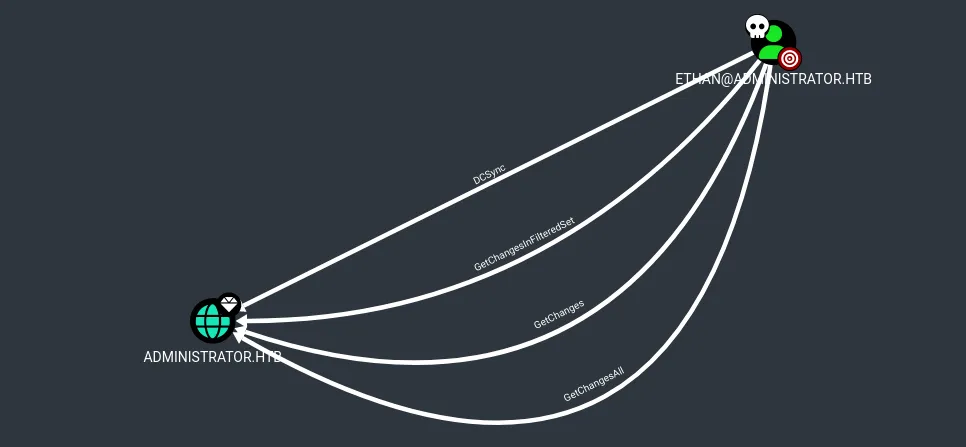 BloodHound graph: ETHAN@ADMINISTRATOR.HTB has DCSync rights (GetChanges, GetChangesInFilteredSet, GetChangesAll) over the ADMINISTRATOR.HTB domain