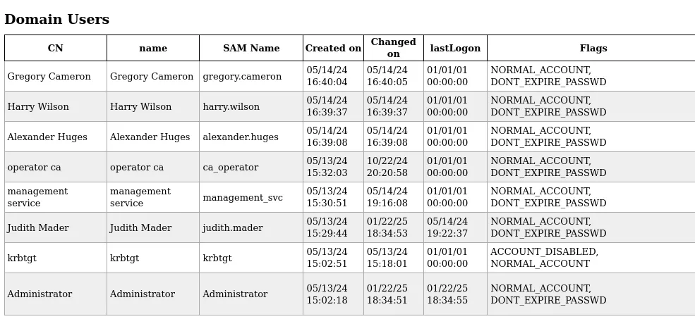 Domain Users table for CERTIFIED.HTB listing accounts including gregory.cameron, harry.wilson, alexander.huges, ca_operator, management_svc, judith.mader, krbtgt and Administrator with account flags