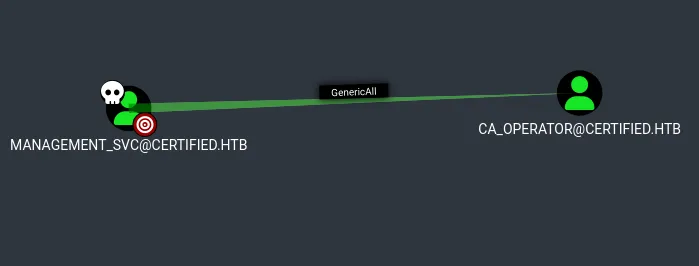 BloodHound graph: MANAGEMENT_SVC@CERTIFIED.HTB has GenericAll over the CA_OPERATOR@CERTIFIED.HTB user