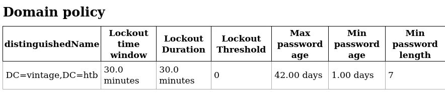 LDAP Domain policy for VINTAGE.HTB: 30-minute lockout window/duration, lockout threshold 0, max password age 42 days, min length 7