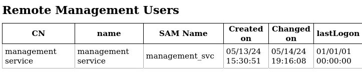 LDAP query result for Remote Management Users on CERTIFIED.HTB, showing the management_svc account (CN management service)