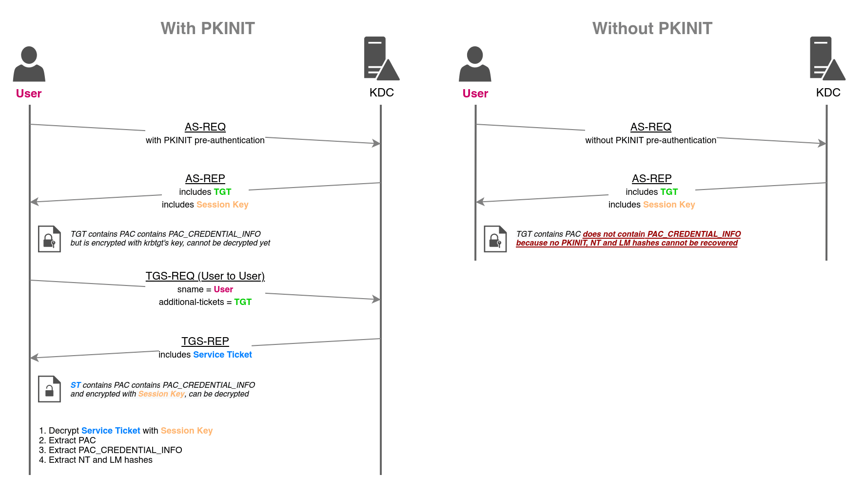 HTB – Certified 7 UnPAC the hash.Dt 60pdc 1
